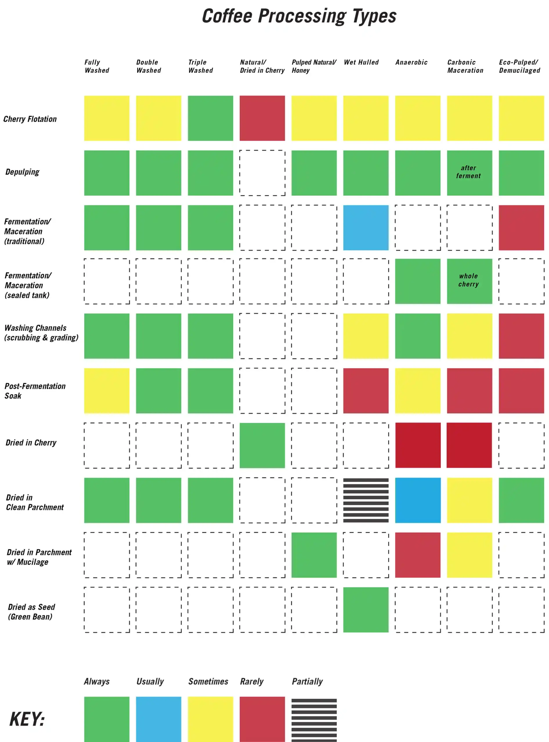 Coffee Processing Flowchart