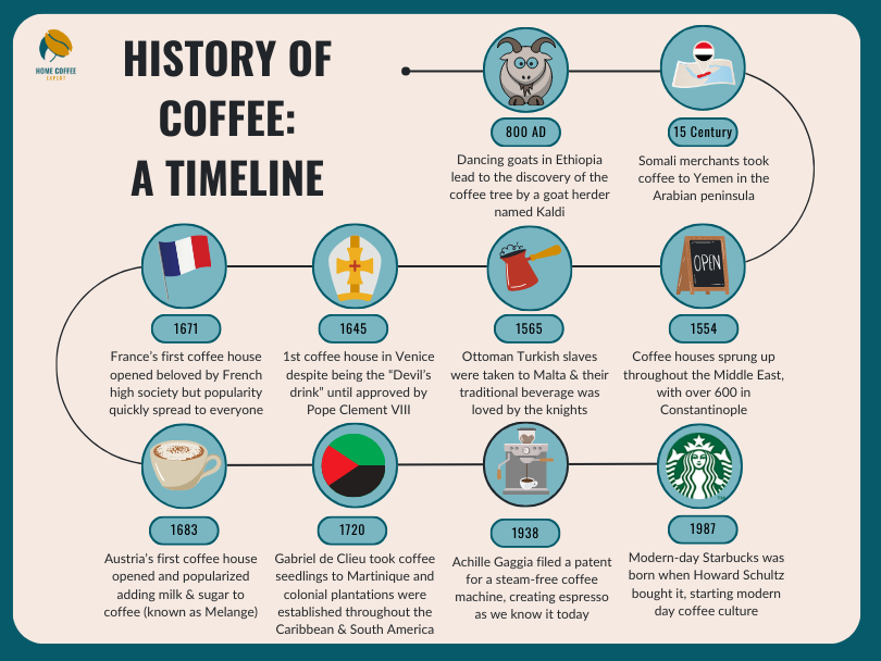Detailed coffee history timeline
